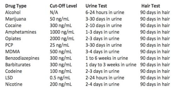 Drug Test Cutoff Levels